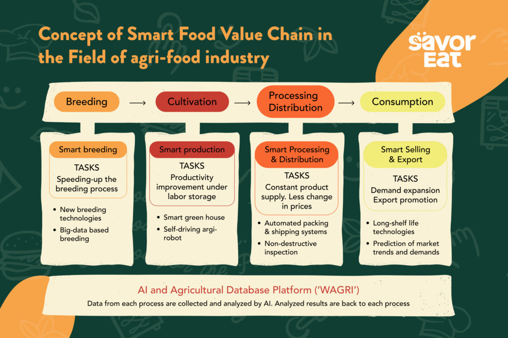 What are the Problems in the Food Industry? How to Them? SavorEat